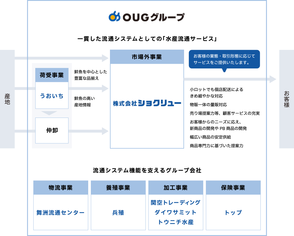 OUGグループ 一貫した流通システムとしての「水産物流通サービス」